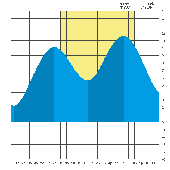 Ushagat Island tide chart for Sunday, September 28, 2025
