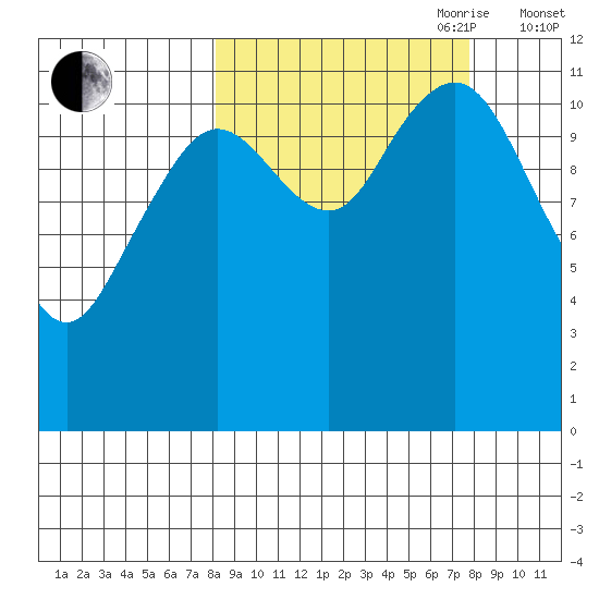 Ushagat Island tide chart for Monday, September 29, 2025