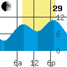 Ushagat Island tide chart for Monday, September 29, 2025