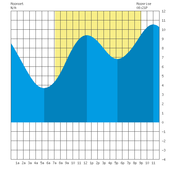 Ushagat Island tide chart for Tuesday, September 2, 2025