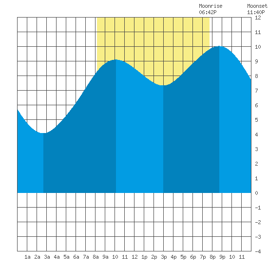 Ushagat Island tide chart for Tuesday, September 30, 2025