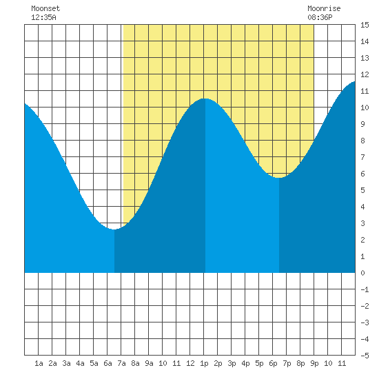 Ushagat Island tide chart for Wednesday, September 3, 2025
