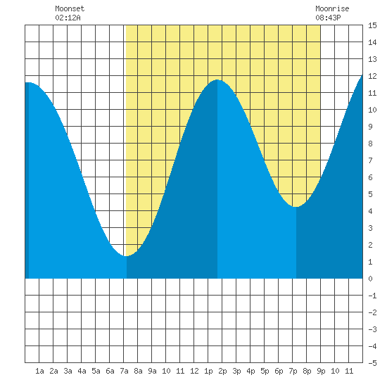 Ushagat Island tide chart for Thursday, September 4, 2025