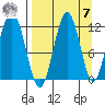 Ushagat Island tide chart for Sunday, September 7, 2025