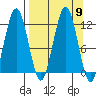 Ushagat Island tide chart for Tuesday, September 9, 2025