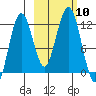 Ushagat Island tide chart for Friday, October 10, 2025