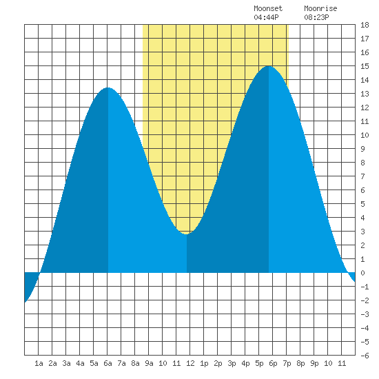 Ushagat Island tide chart for Saturday, October 11, 2025