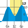 Ushagat Island tide chart for Sunday, October 12, 2025