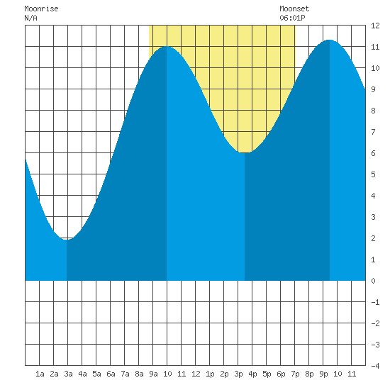 Ushagat Island tide chart for Tuesday, October 14, 2025