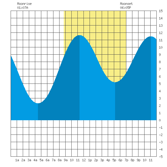 Ushagat Island tide chart for Wednesday, October 15, 2025
