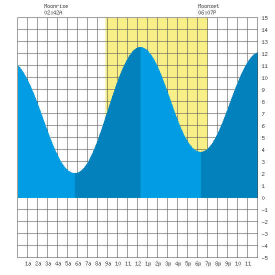 Ushagat Island tide chart for Thursday, October 16, 2025