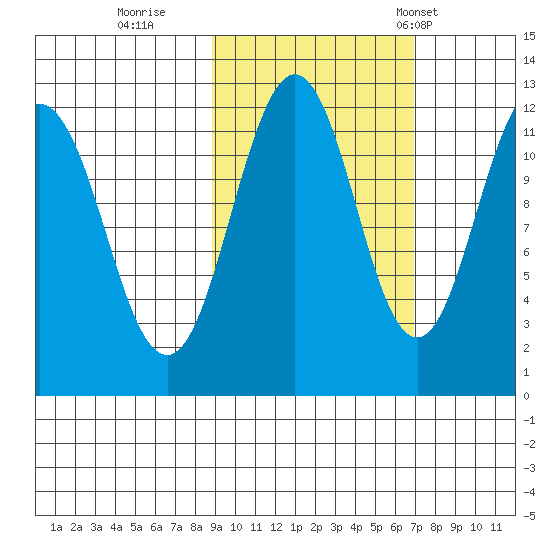 Ushagat Island tide chart for Friday, October 17, 2025