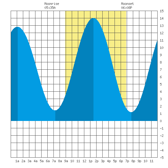 Ushagat Island tide chart for Saturday, October 18, 2025