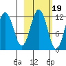 Ushagat Island tide chart for Sunday, October 19, 2025