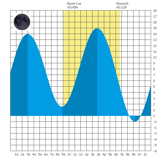 Ushagat Island tide chart for Tuesday, October 21, 2025