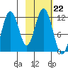 Ushagat Island tide chart for Wednesday, October 22, 2025