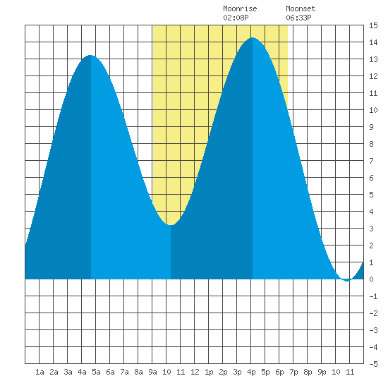 Ushagat Island tide chart for Friday, October 24, 2025