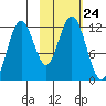 Ushagat Island tide chart for Friday, October 24, 2025