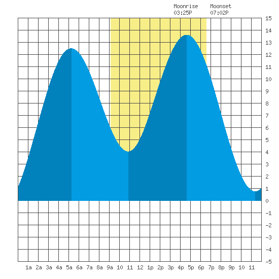 Ushagat Island tide chart for Saturday, October 25, 2025