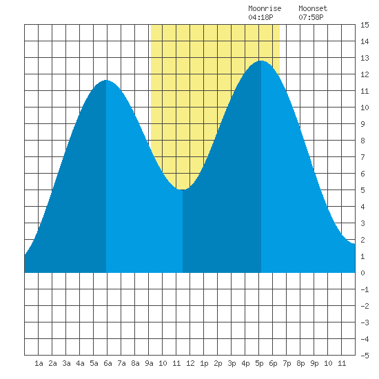 Ushagat Island tide chart for Sunday, October 26, 2025