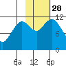 Ushagat Island tide chart for Tuesday, October 28, 2025