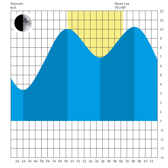 Ushagat Island tide chart for Wednesday, October 29, 2025