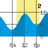 Ushagat Island tide chart for Thursday, October 2, 2025