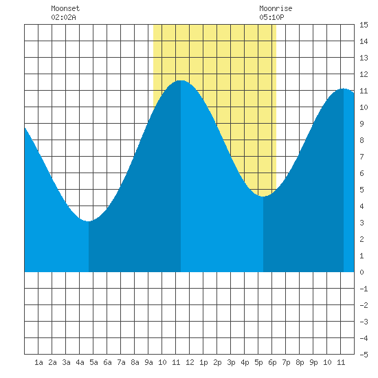 Ushagat Island tide chart for Friday, October 31, 2025