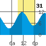 Ushagat Island tide chart for Friday, October 31, 2025