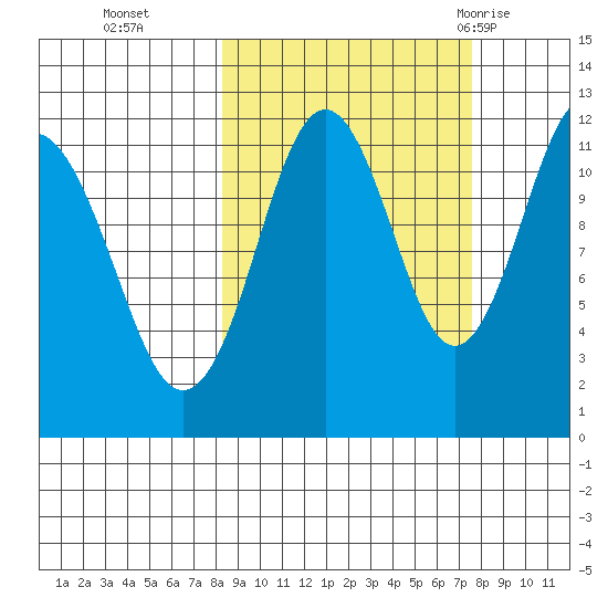 Ushagat Island tide chart for Friday, October 3, 2025