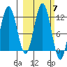 Ushagat Island tide chart for Tuesday, October 7, 2025