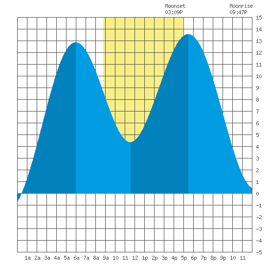 Ushagat Island tide chart for Monday, November 10, 2025