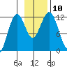 Ushagat Island tide chart for Monday, November 10, 2025