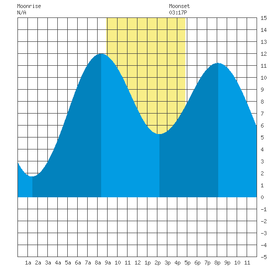 Ushagat Island tide chart for Wednesday, November 12, 2025