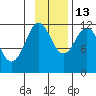 Ushagat Island tide chart for Thursday, November 13, 2025