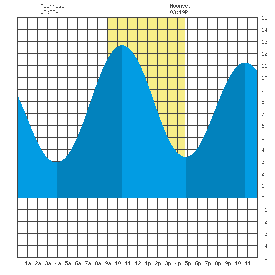 Ushagat Island tide chart for Friday, November 14, 2025