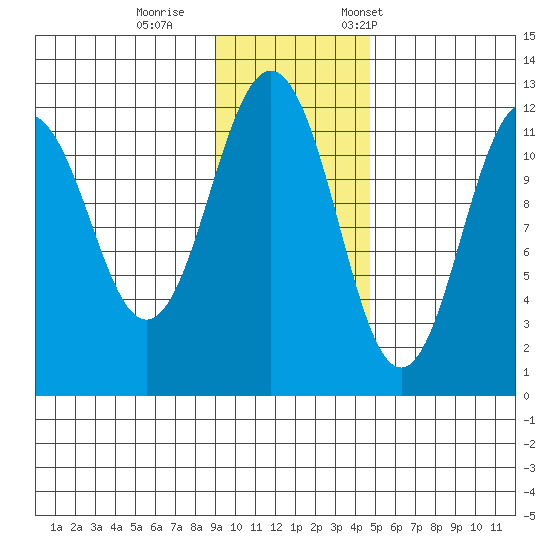Ushagat Island tide chart for Sunday, November 16, 2025