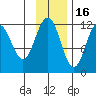 Ushagat Island tide chart for Sunday, November 16, 2025