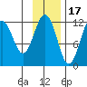 Ushagat Island tide chart for Monday, November 17, 2025