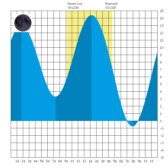 Ushagat Island tide chart for Wednesday, November 19, 2025
