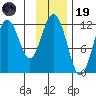 Ushagat Island tide chart for Wednesday, November 19, 2025