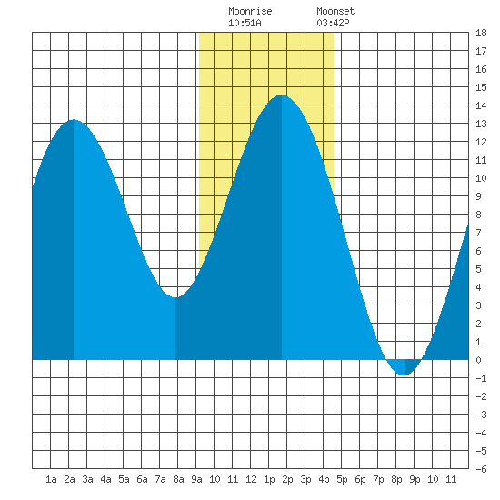 Ushagat Island tide chart for Thursday, November 20, 2025
