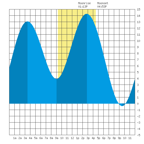 Ushagat Island tide chart for Saturday, November 22, 2025