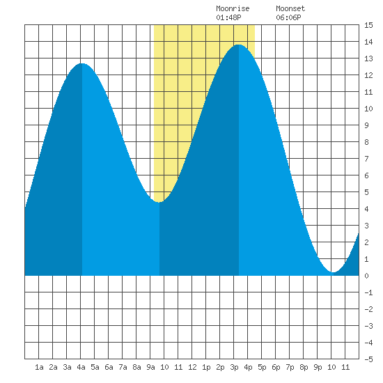 Ushagat Island tide chart for Sunday, November 23, 2025
