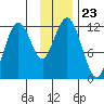 Ushagat Island tide chart for Sunday, November 23, 2025