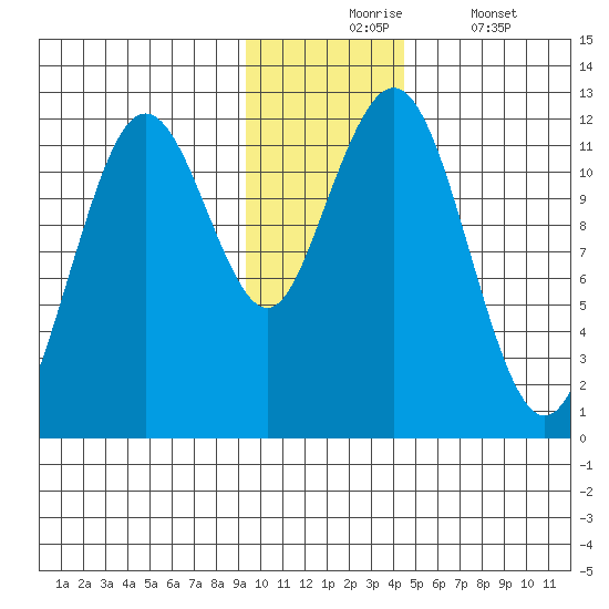 Ushagat Island tide chart for Monday, November 24, 2025