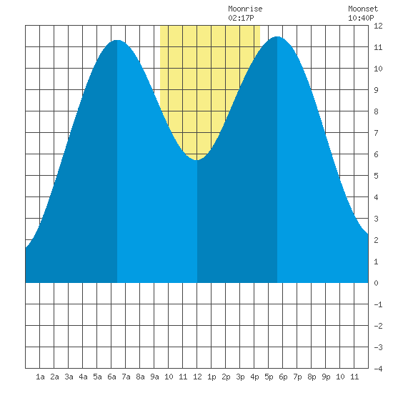 Ushagat Island tide chart for Wednesday, November 26, 2025
