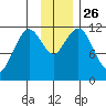 Ushagat Island tide chart for Wednesday, November 26, 2025