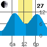 Ushagat Island tide chart for Thursday, November 27, 2025