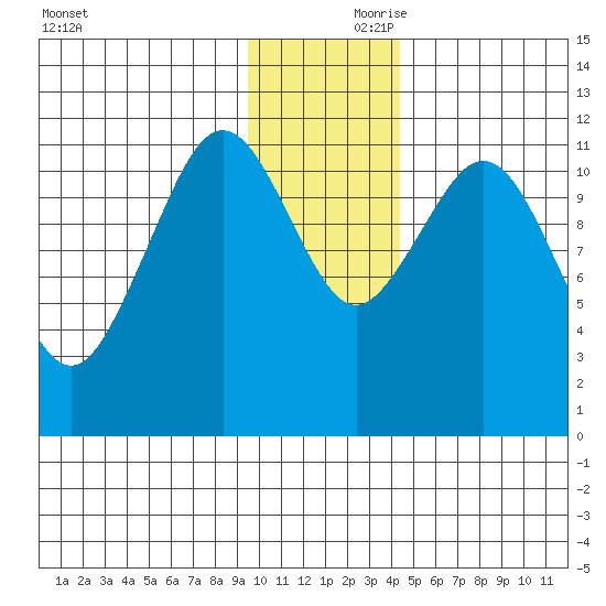 Ushagat Island tide chart for Friday, November 28, 2025